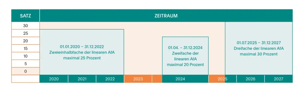 ETL Prüfung & Beratung - ETL Wirtschaftsprüfung Übersicht degressive Abschreibung